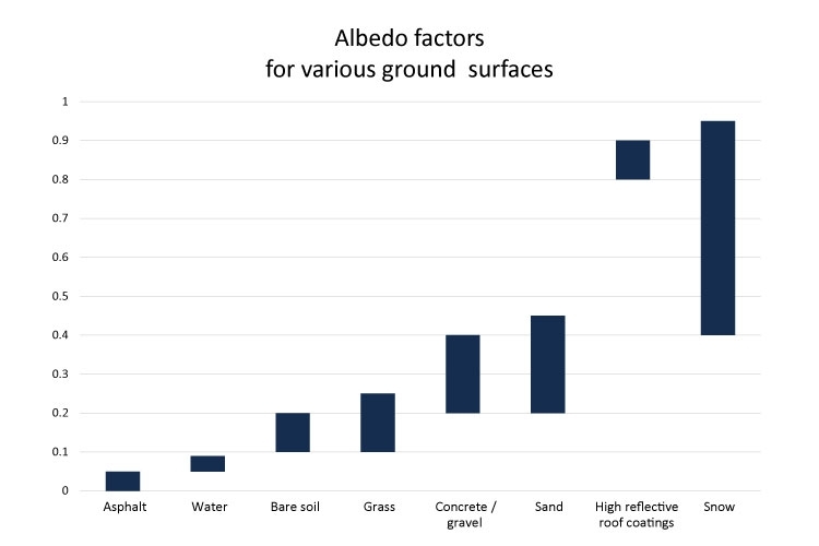 Bifacial albedo factor