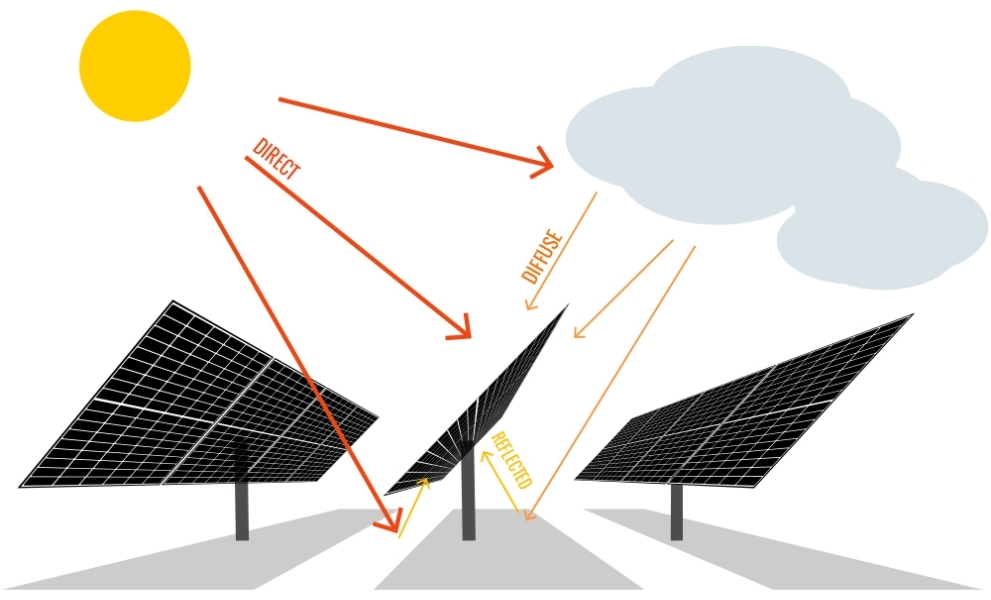 Bifacial technology energy generation