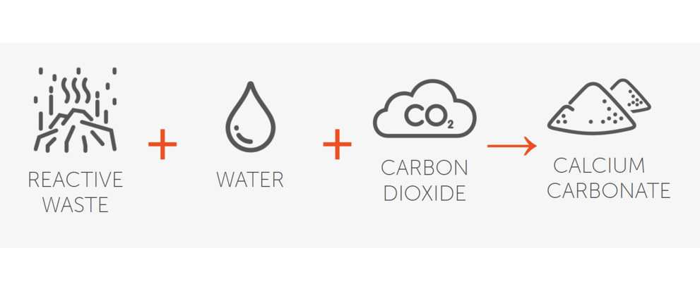 Carbon capture process illustration 